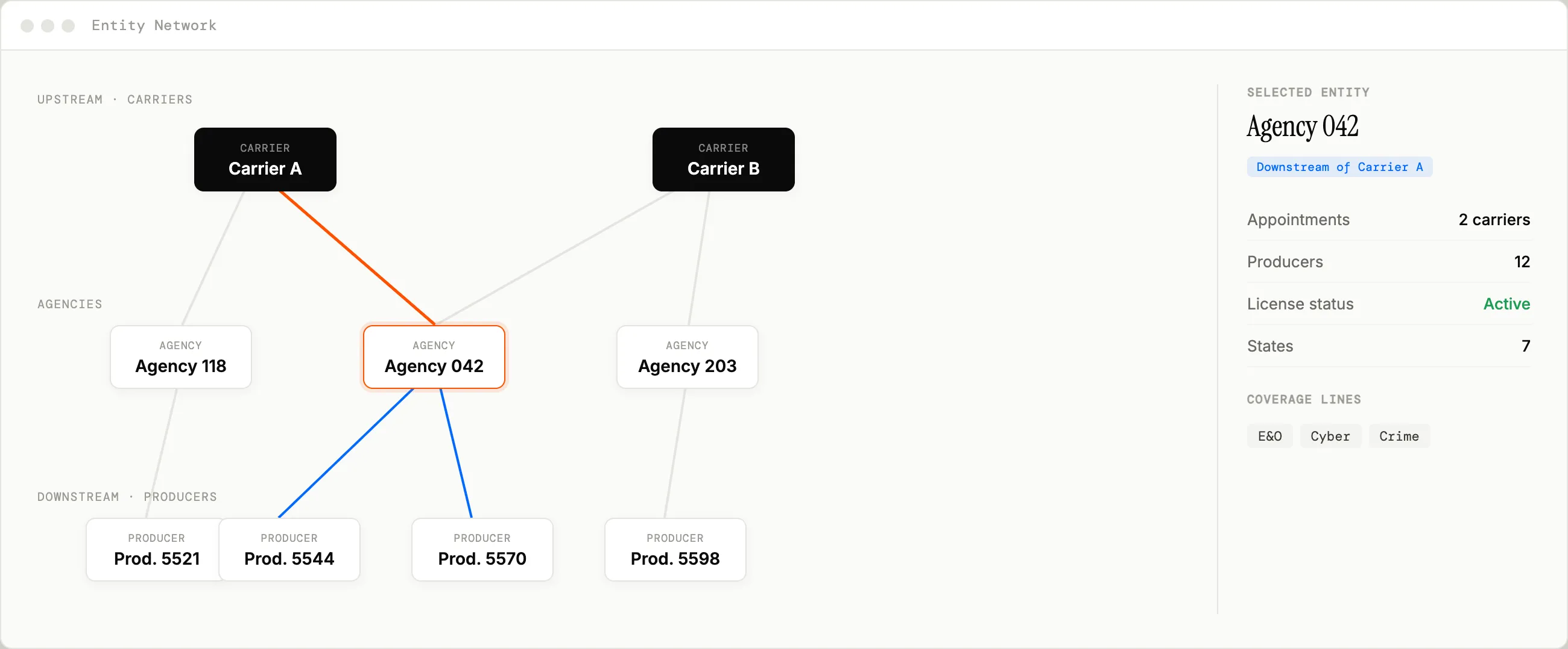 Entity network of carriers, agencies, and producers